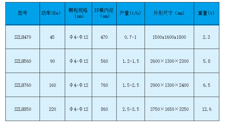 如何做才能夠使生物質(zhì)顆粒機設(shè)備的產(chǎn)量有所提高