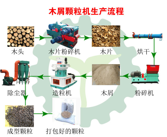 木屑顆粒機生產(chǎn)流程圖