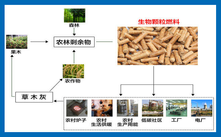 生物質顆粒燃料制造過程